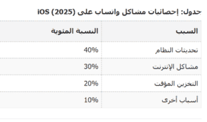 إحصائيات مشاكل واتساب على iOS (2025)